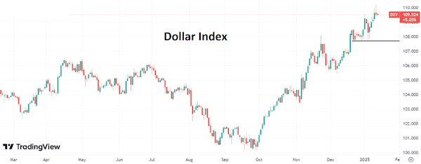 Появились поводы для коррекции по индексу доллара